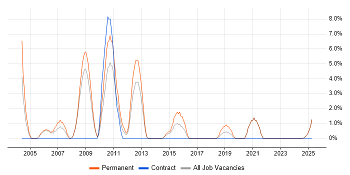 Job vacancy trend for Software Architecture in Fife Job vacancy trend for Software Architecture in Fife