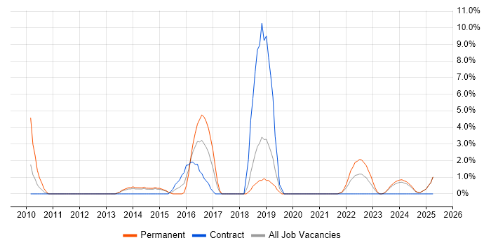 Job vacancy trend for Software Delivery in Fife Job vacancy trend for Software Delivery in Fife