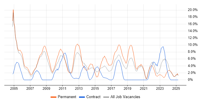 Job vacancy trend for Software Developer in Fife