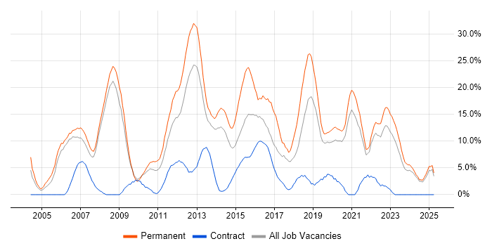 Job vacancy trend for Software Engineer in Fife
