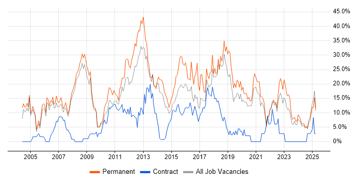 Job vacancy trend for Software Engineering in Fife Job vacancy trend for Software Engineering in Fife