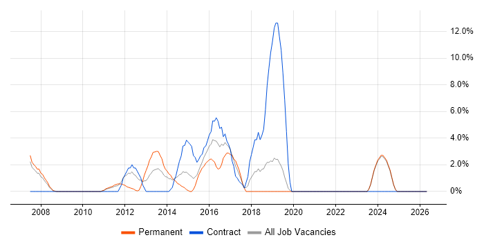Software Test Engineer job vacancy trend in Fife