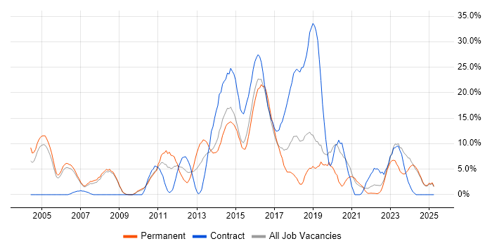 Job vacancy trend for Software Testing in Fife Job vacancy trend for Software Testing in Fife