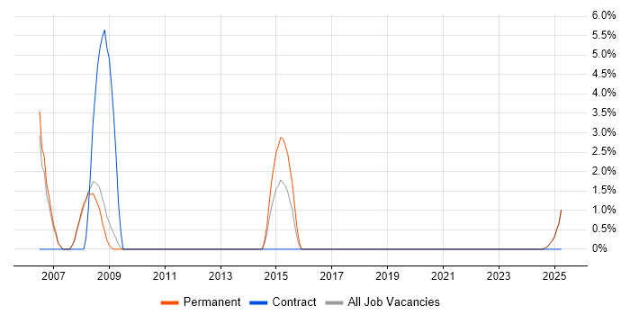 Job vacancy trend for SOLIDWORKS in Fife Job vacancy trend for SOLIDWORKS in Fife