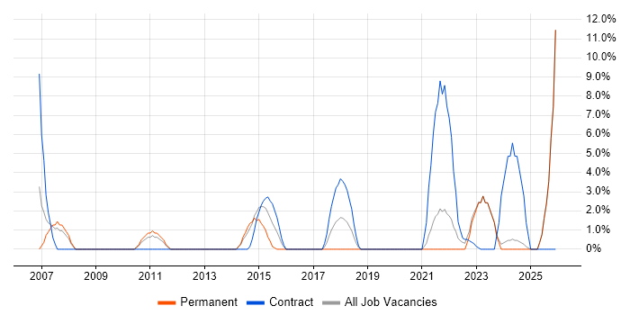 Solutions Architect job vacancy trend in Fife