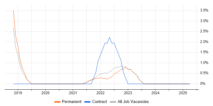 Job vacancy trend for Spring Boot in Fife