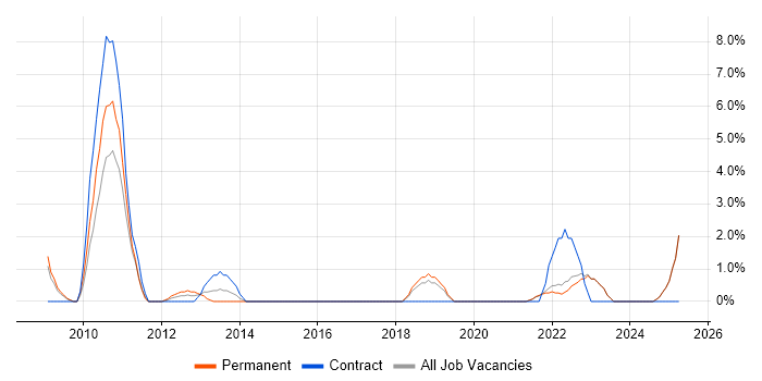Job vacancy trend for Spring in Fife Job vacancy trend for Spring in Fife