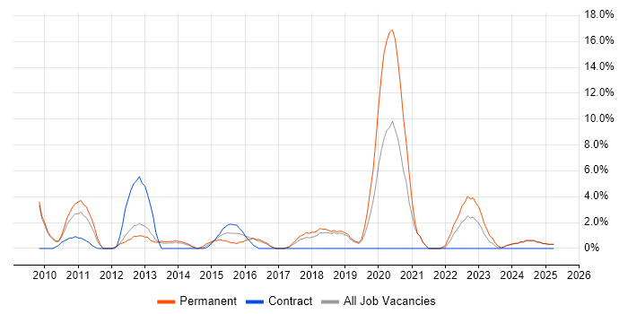 Job vacancy trend for SQL Server Reporting Services in Fife Job vacancy trend for SQL Server Reporting Services in Fife