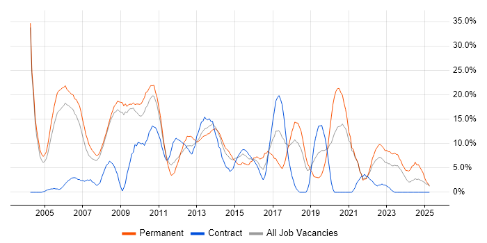 Job vacancy trend for SQL Server in Fife Job vacancy trend for SQL Server in Fife