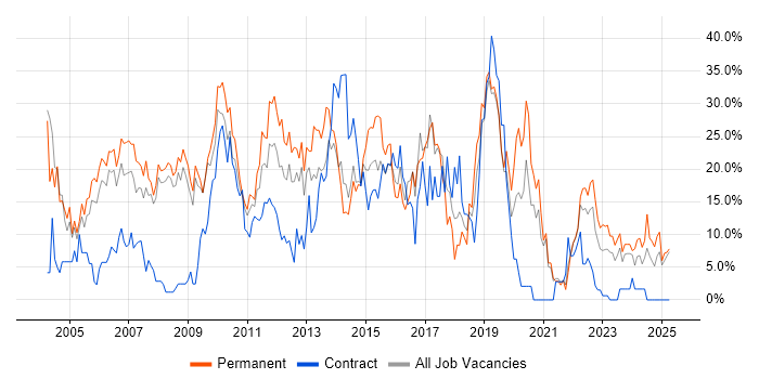 Job vacancy trend for SQL in Fife Job vacancy trend for SQL in Fife