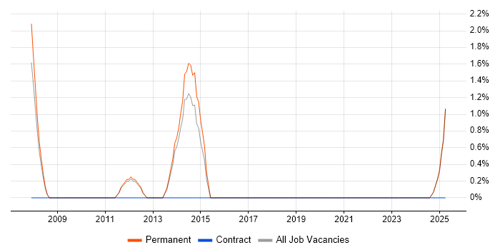 Job vacancy trend for SSH in Fife Job vacancy trend for SSH in Fife
