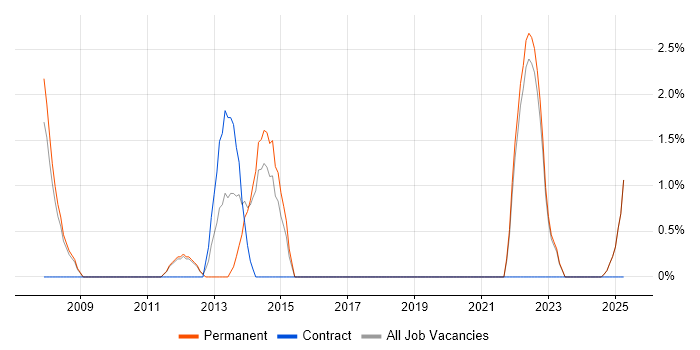 Job vacancy trend for SSL in Fife Job vacancy trend for SSL in Fife