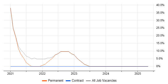 Job vacancy trend for Analytics in St Andrews