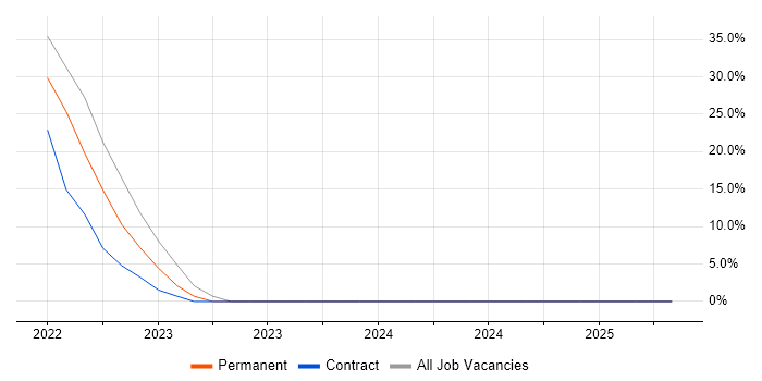 Job vacancy trend for Data Engineer in St Andrews