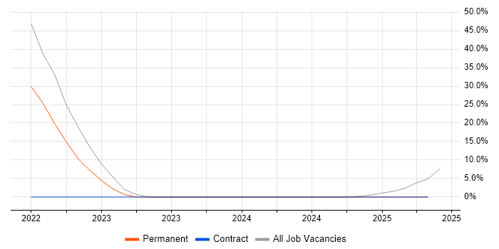 Job vacancy trend for Data Warehouse in St Andrews