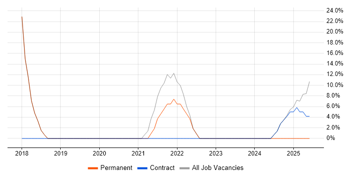 Job vacancy trend for Microsoft in St Andrews
