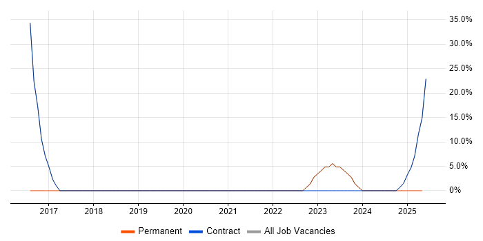 Job vacancy trend for Problem-Solving in St Andrews