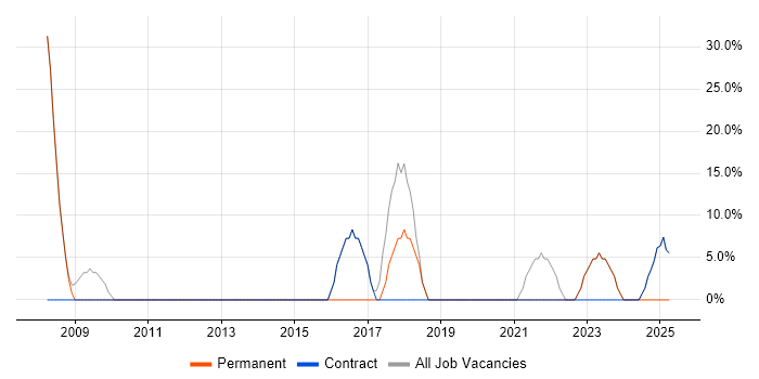 Job vacancy trend for Social Skills in St Andrews