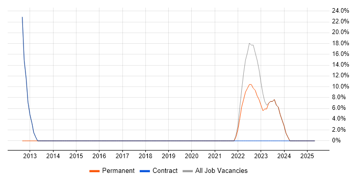 Job vacancy trend for SQL in St Andrews