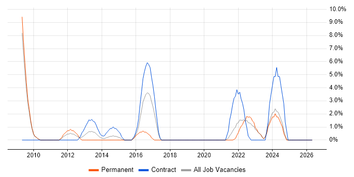 Stakeholder Engagement job vacancy trend in Fife
