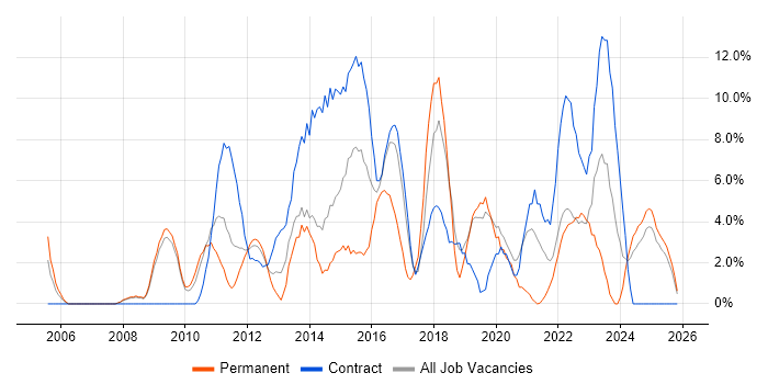 Stakeholder Management job vacancy trend in Fife