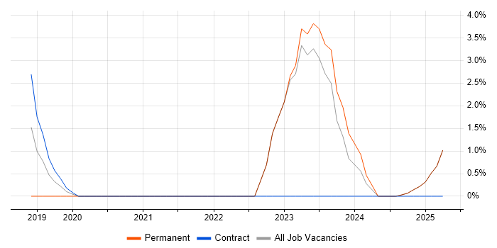 Job vacancy trend for Strategic Roadmap in Fife
