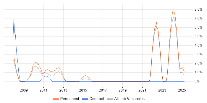 Job vacancy trend for Video\Live Streaming in Fife