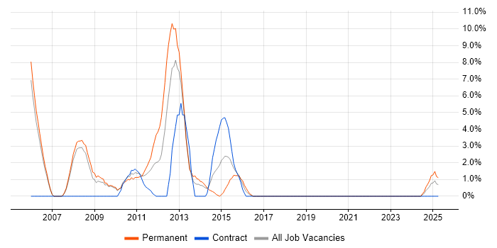 Job vacancy trend for Subversion in Fife