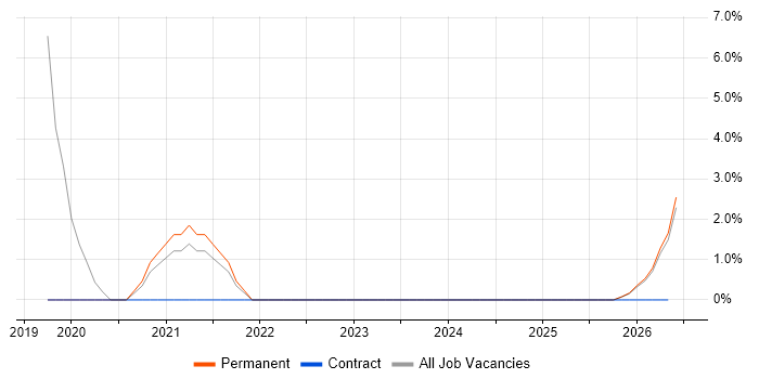 SuccessFactors job vacancy trend in Fife