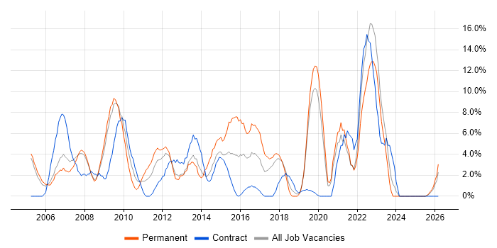 Support Analyst job vacancy trend in Fife