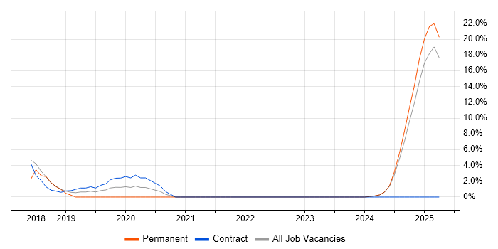 Job vacancy trend for SysML in Fife Job vacancy trend for SysML in Fife
