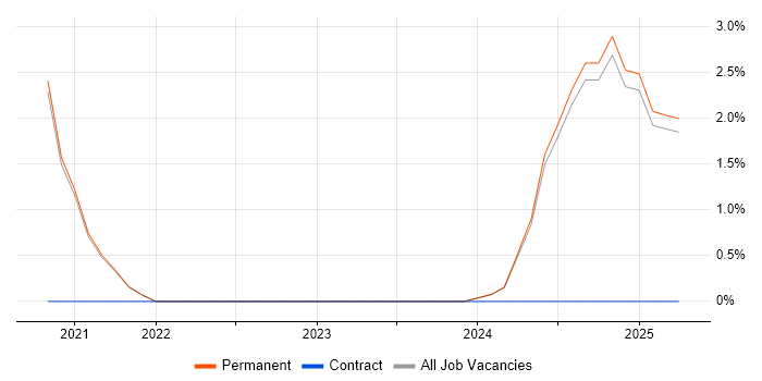 Job vacancy trend for System Verification Engineer in Fife Job vacancy trend for System Verification Engineer in Fife