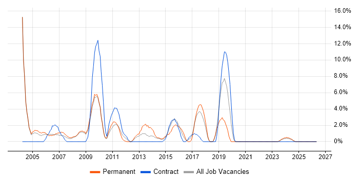 Systems Administrator job vacancy trend in Fife