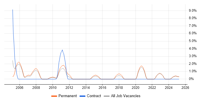 Job vacancy trend for Systems Developer in Fife Job vacancy trend for Systems Developer in Fife