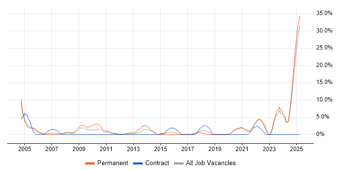 Job vacancy trend for Systems Engineer in Fife Job vacancy trend for Systems Engineer in Fife