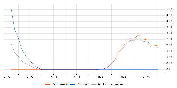 Job vacancy trend for Systems Integration Engineer in Fife Job vacancy trend for Systems Integration Engineer in Fife