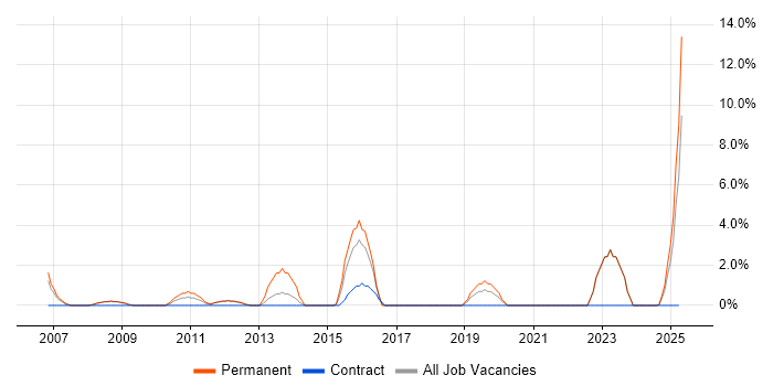 Job vacancy trend for Systems Manager in Fife Job vacancy trend for Systems Manager in Fife
