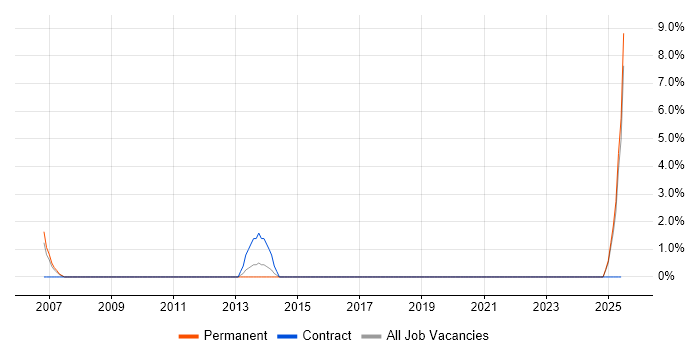 Job vacancy trend for Systems Thinking in Fife Job vacancy trend for Systems Thinking in Fife