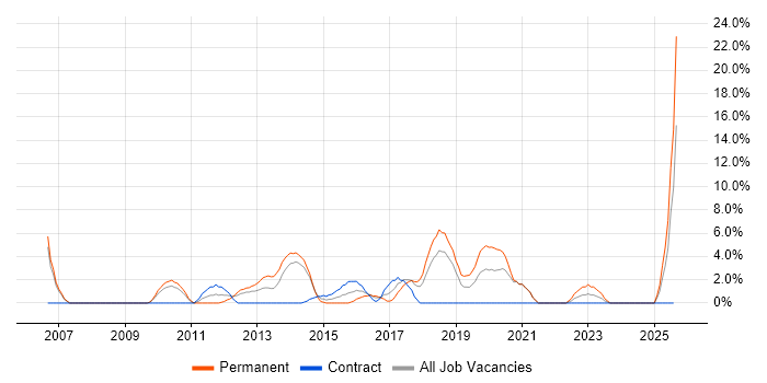Job vacancy trend for T-SQL in Fife
