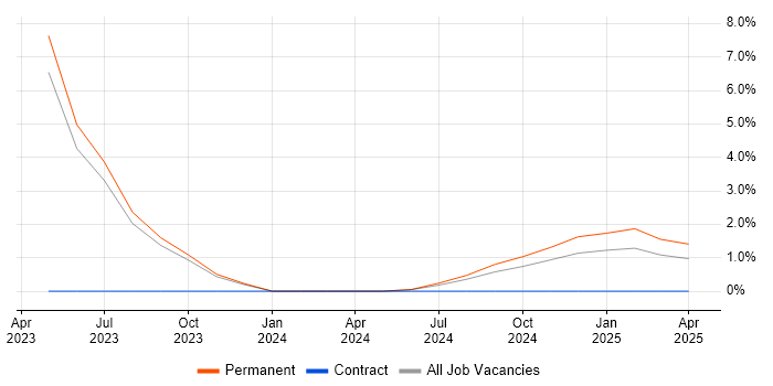 Job vacancy trend for Tableau in Fife Job vacancy trend for Tableau in Fife