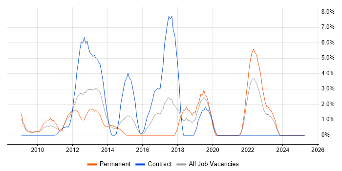 Job vacancy trend for TDD in Fife Job vacancy trend for TDD in Fife