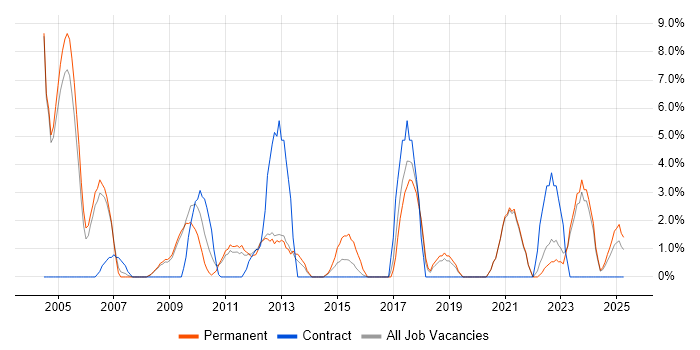 Job vacancy trend for Team Leader in Fife Job vacancy trend for Team Leader in Fife