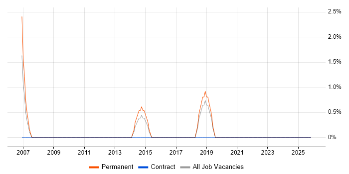 Tech Ops job vacancy trend in Fife