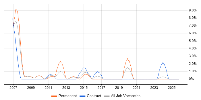 Technical Analyst job vacancy trend in Fife