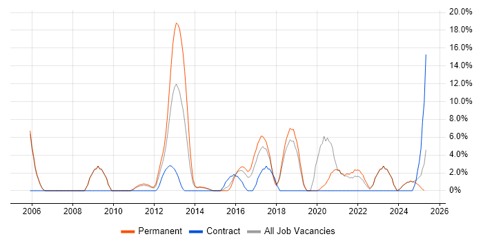 Job vacancy trend for Technical Leadership in Fife Job vacancy trend for Technical Leadership in Fife