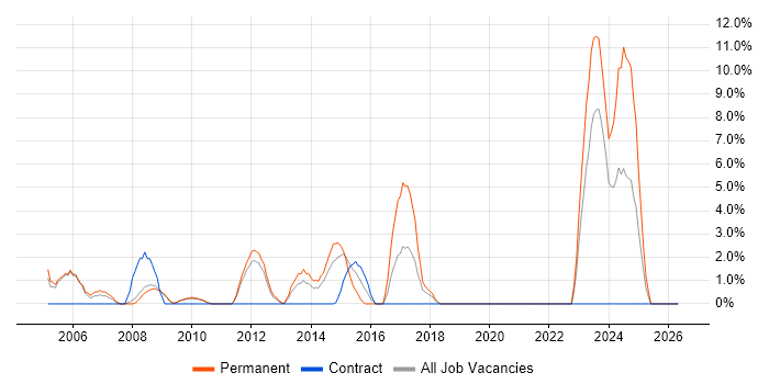 Technical Manager job vacancy trend in Fife