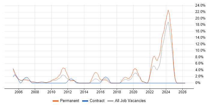 Technical Support job vacancy trend in Fife
