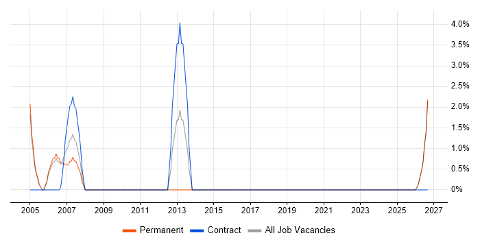 Telecoms Engineer job vacancy trend in Fife