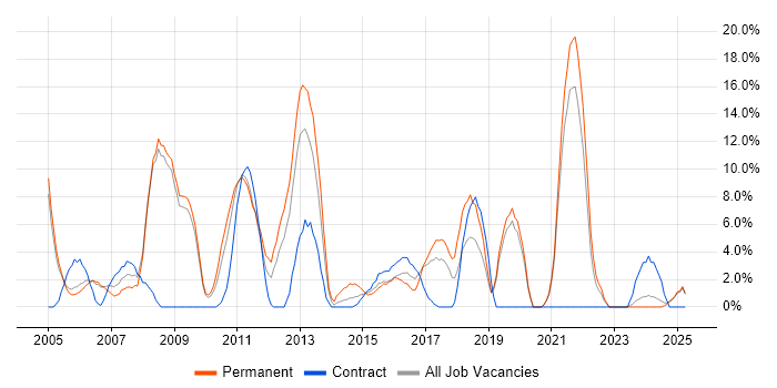 Job vacancy trend for Telecoms in Fife