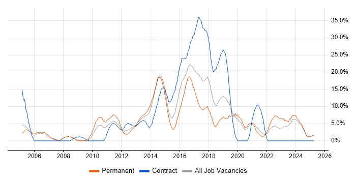 Job vacancy trend for Test Automation in Fife Job vacancy trend for Test Automation in Fife